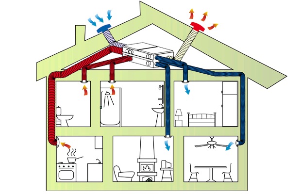 Ventilatie